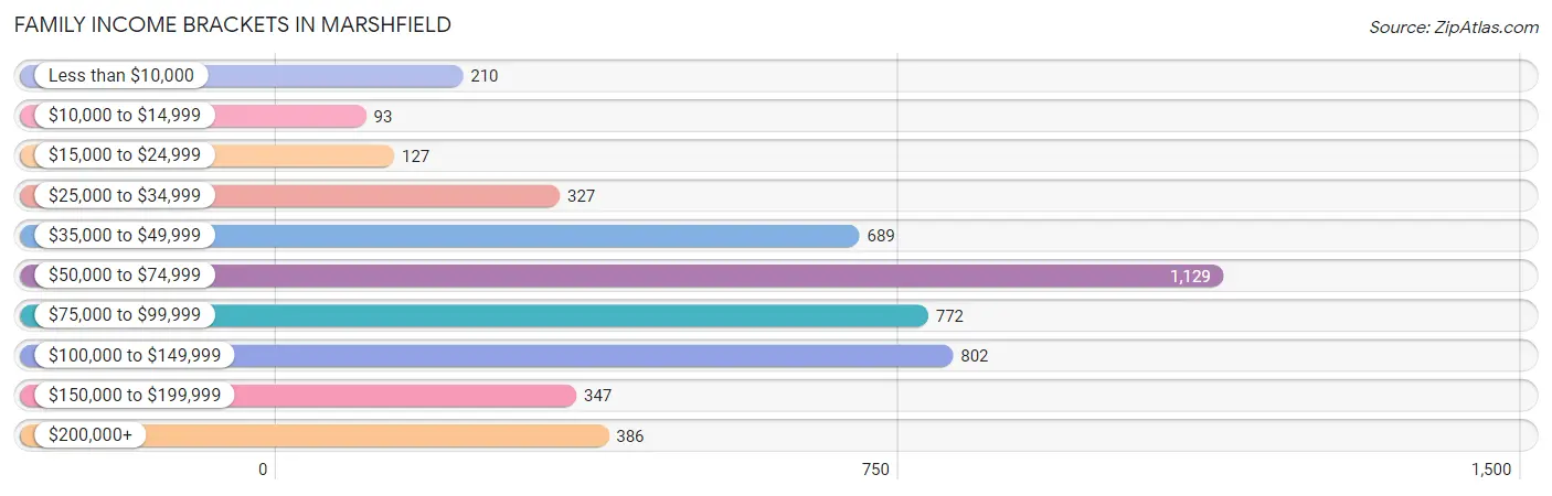 Family Income Brackets in Marshfield