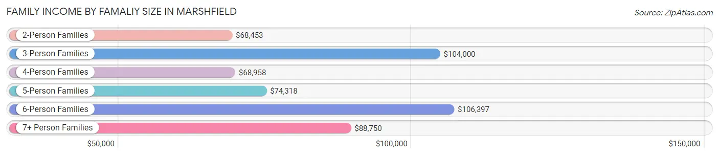 Family Income by Famaliy Size in Marshfield