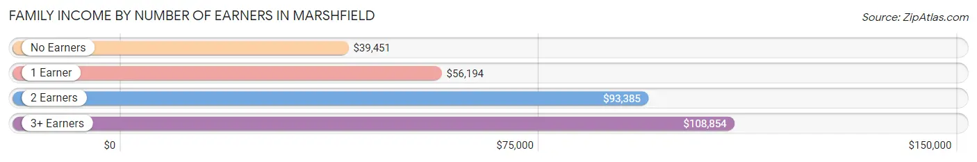 Family Income by Number of Earners in Marshfield