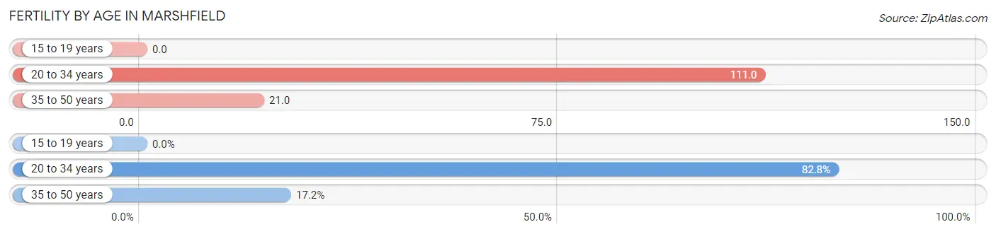 Female Fertility by Age in Marshfield