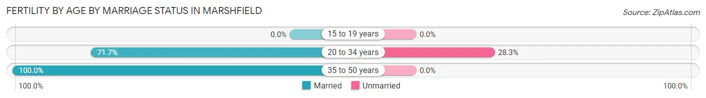 Female Fertility by Age by Marriage Status in Marshfield