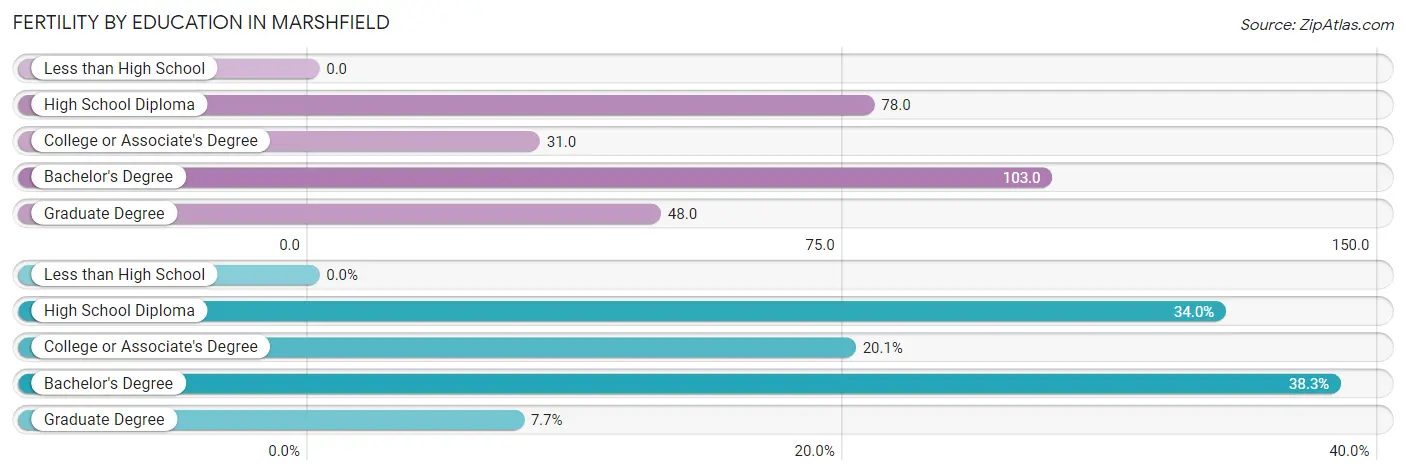 Female Fertility by Education Attainment in Marshfield