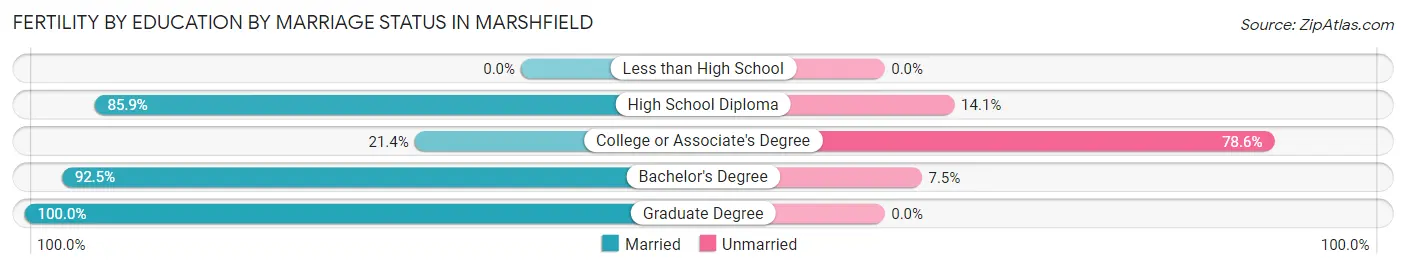 Female Fertility by Education by Marriage Status in Marshfield