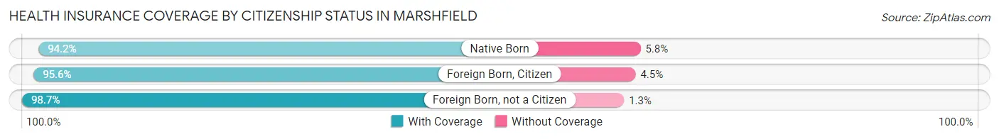 Health Insurance Coverage by Citizenship Status in Marshfield