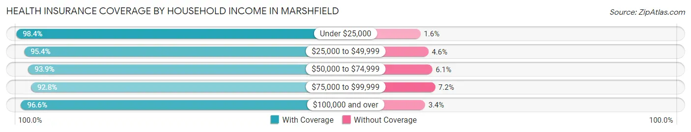 Health Insurance Coverage by Household Income in Marshfield