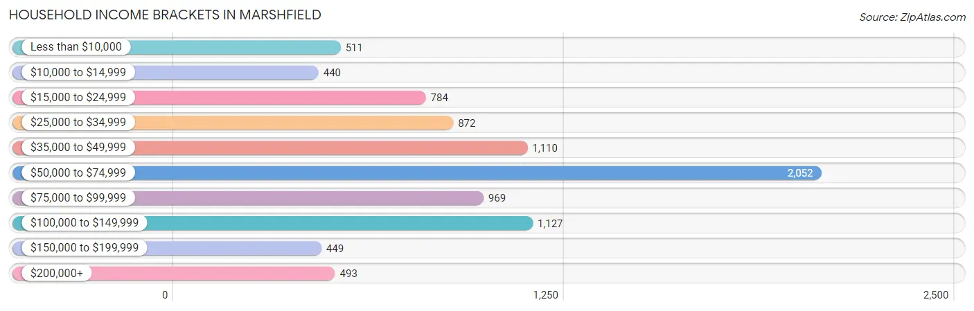 Household Income Brackets in Marshfield