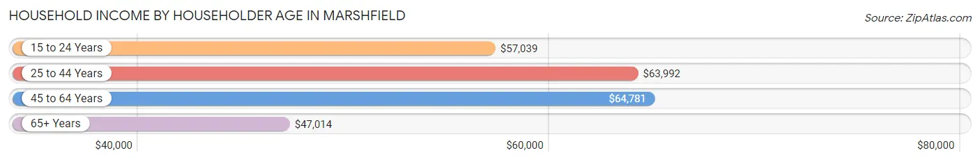 Household Income by Householder Age in Marshfield