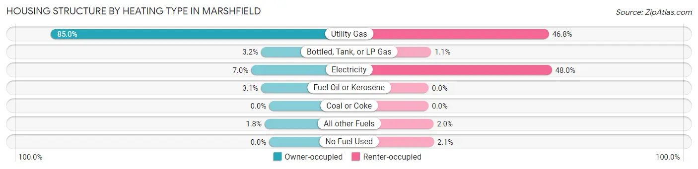 Housing Structure by Heating Type in Marshfield