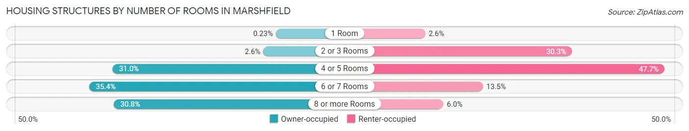 Housing Structures by Number of Rooms in Marshfield