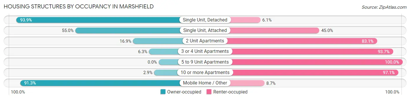 Housing Structures by Occupancy in Marshfield