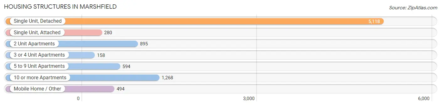 Housing Structures in Marshfield
