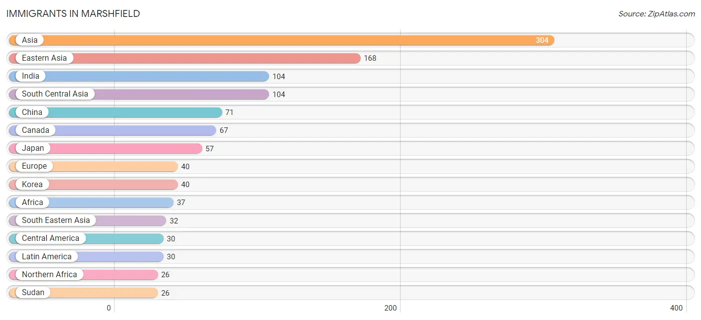 Immigrants in Marshfield
