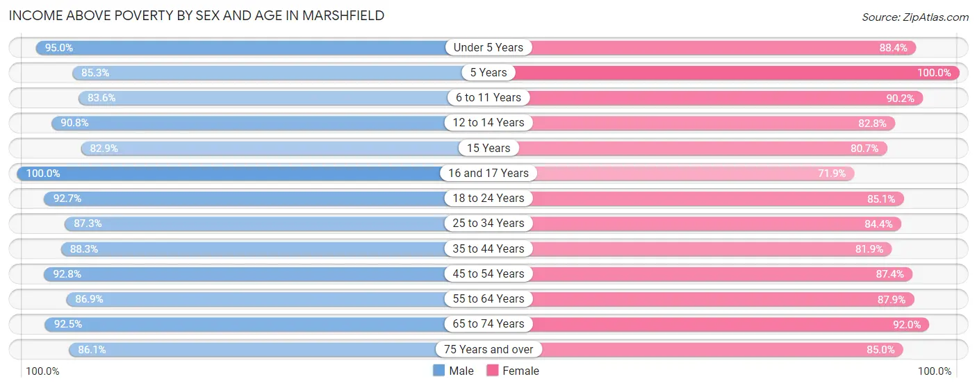 Income Above Poverty by Sex and Age in Marshfield