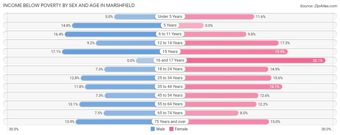 Income Below Poverty by Sex and Age in Marshfield