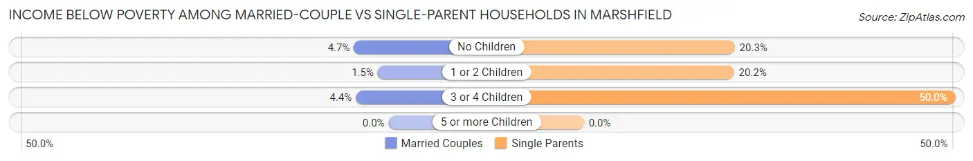 Income Below Poverty Among Married-Couple vs Single-Parent Households in Marshfield