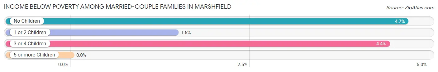 Income Below Poverty Among Married-Couple Families in Marshfield