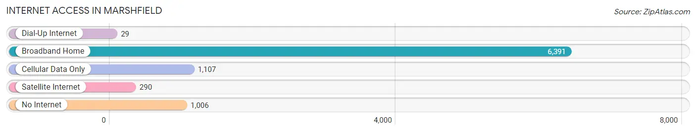 Internet Access in Marshfield