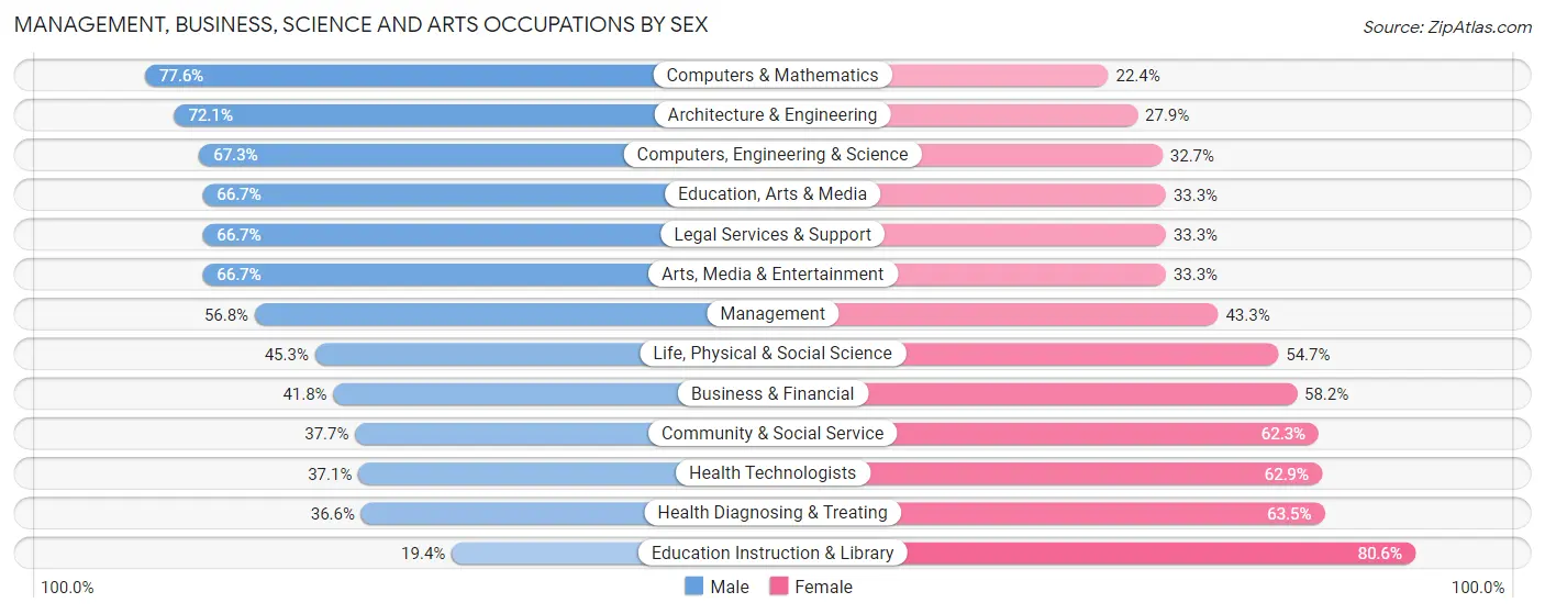 Management, Business, Science and Arts Occupations by Sex in Marshfield