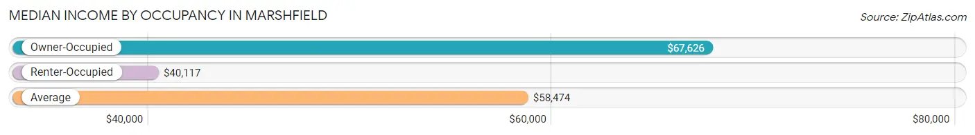 Median Income by Occupancy in Marshfield