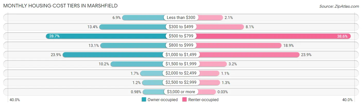 Monthly Housing Cost Tiers in Marshfield