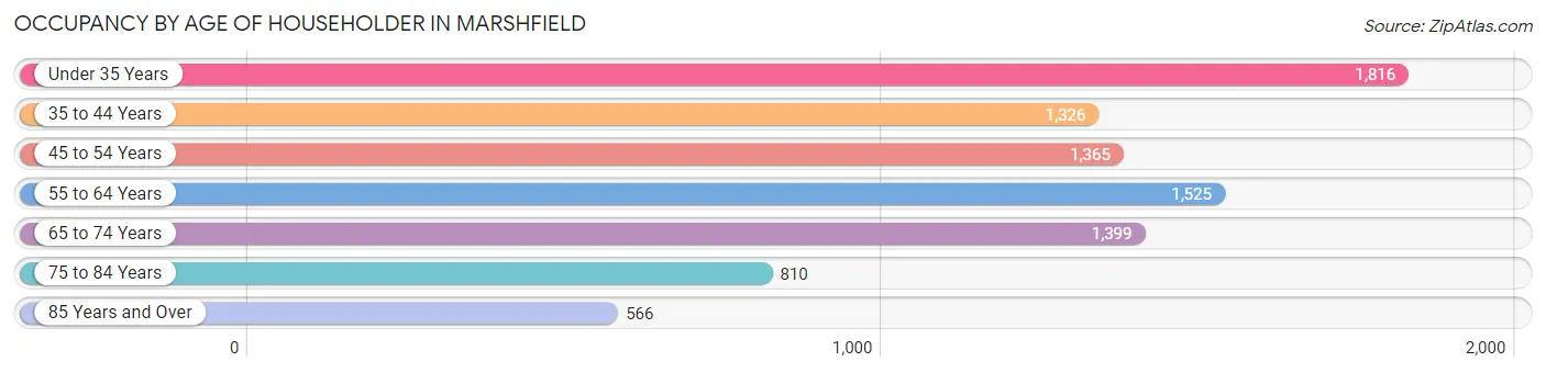 Occupancy by Age of Householder in Marshfield