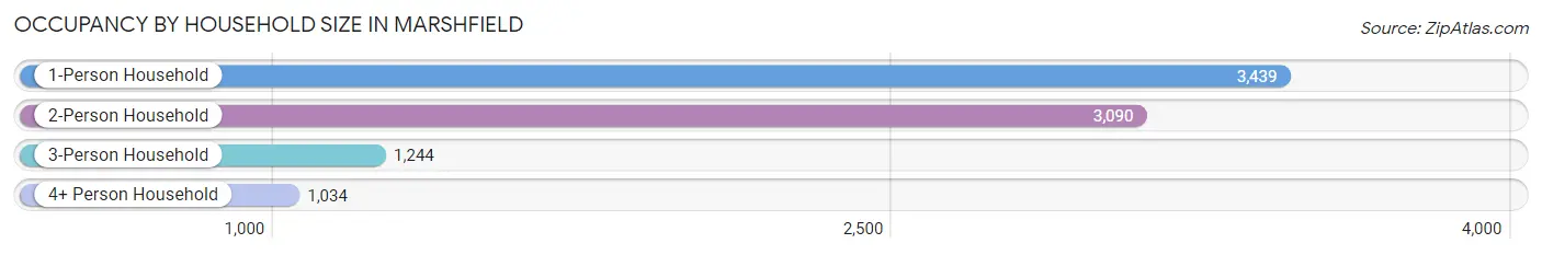 Occupancy by Household Size in Marshfield