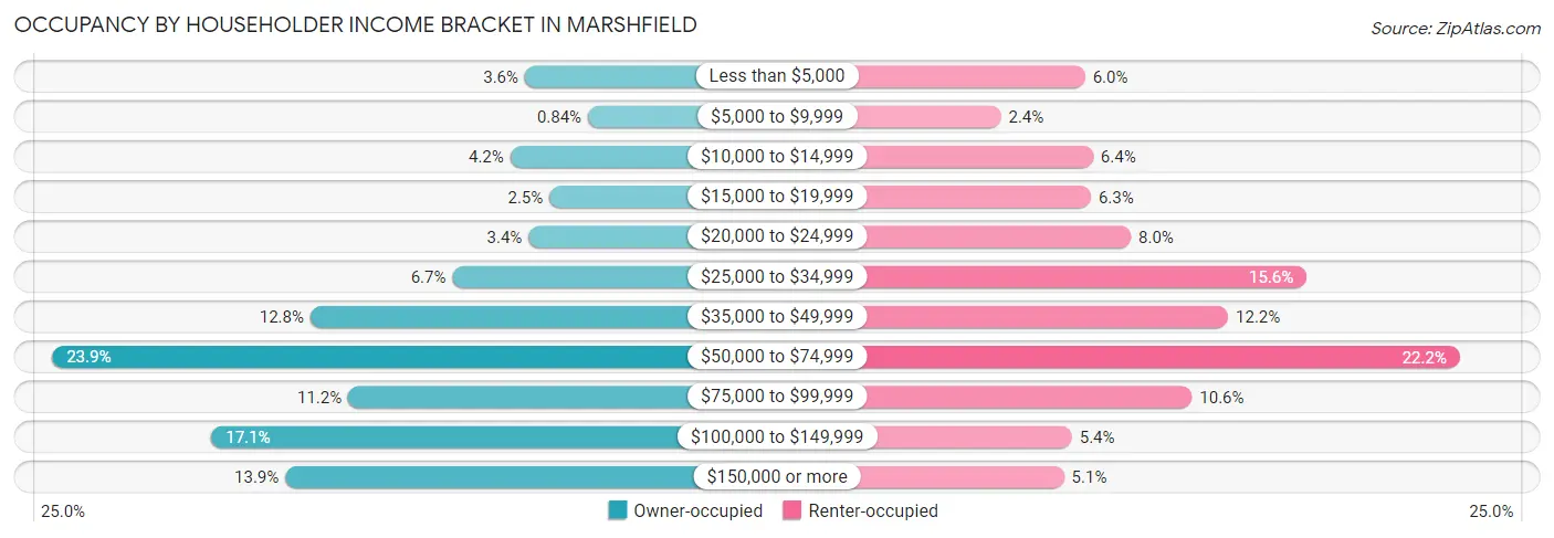 Occupancy by Householder Income Bracket in Marshfield