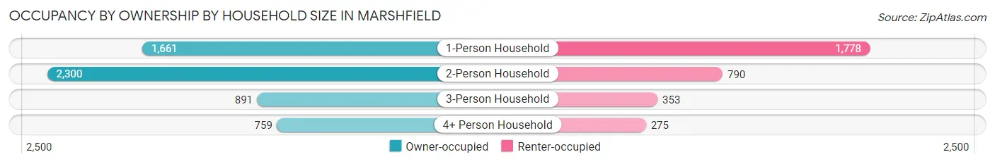 Occupancy by Ownership by Household Size in Marshfield