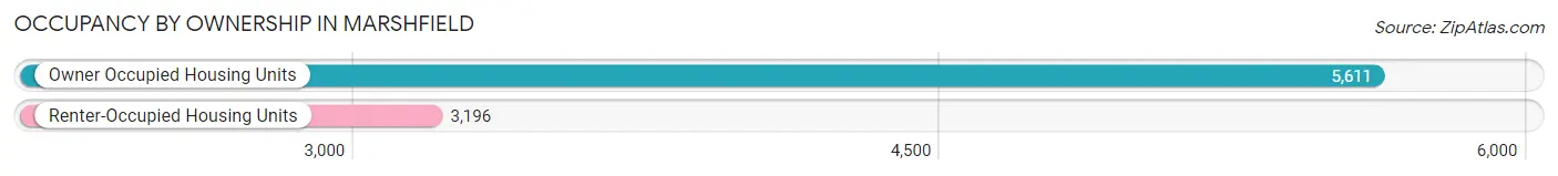 Occupancy by Ownership in Marshfield