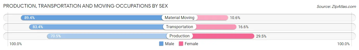 Production, Transportation and Moving Occupations by Sex in Marshfield