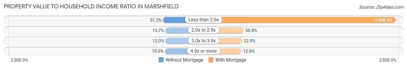 Property Value to Household Income Ratio in Marshfield