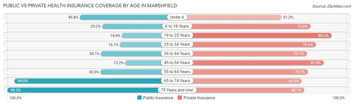 Public vs Private Health Insurance Coverage by Age in Marshfield