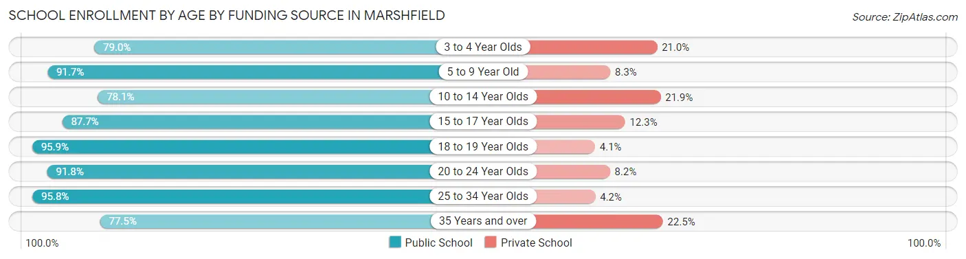 School Enrollment by Age by Funding Source in Marshfield