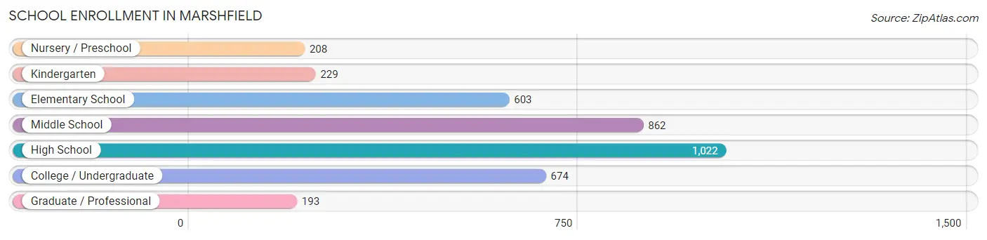 School Enrollment in Marshfield