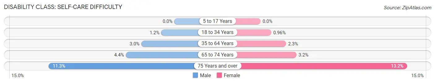 Disability in Marshfield: <span>Self-Care Difficulty</span>