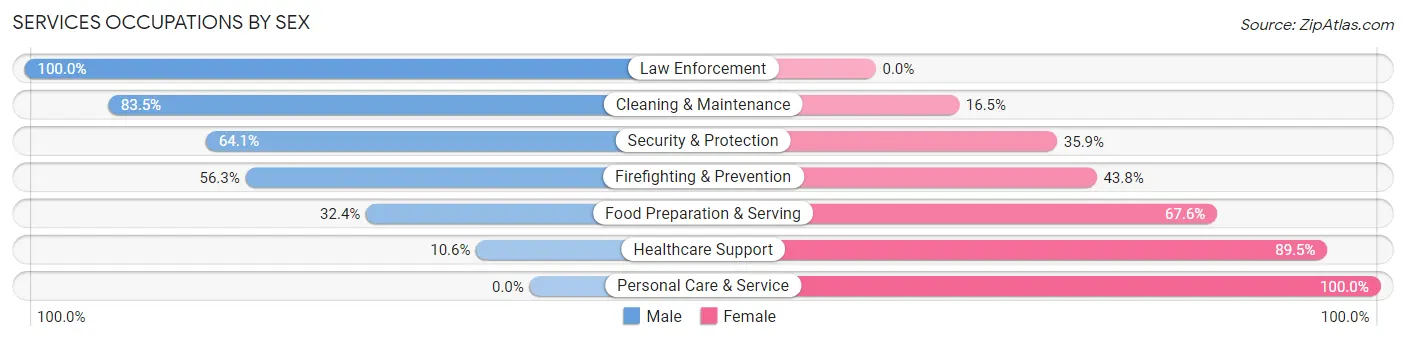 Services Occupations by Sex in Marshfield