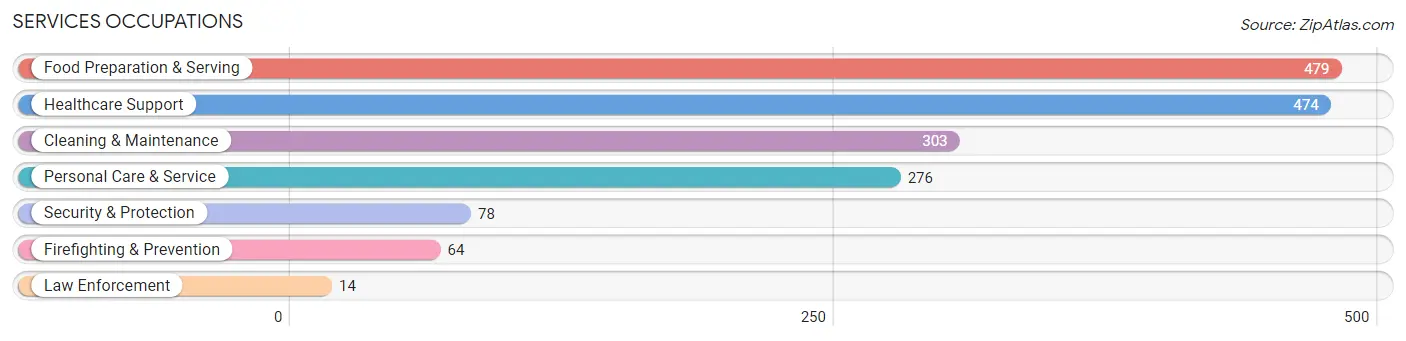 Services Occupations in Marshfield