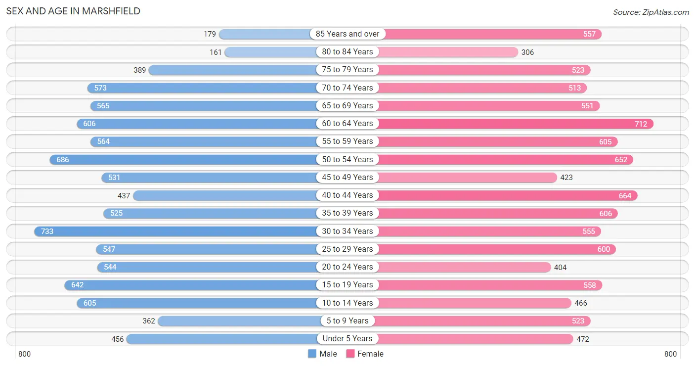 Sex and Age in Marshfield