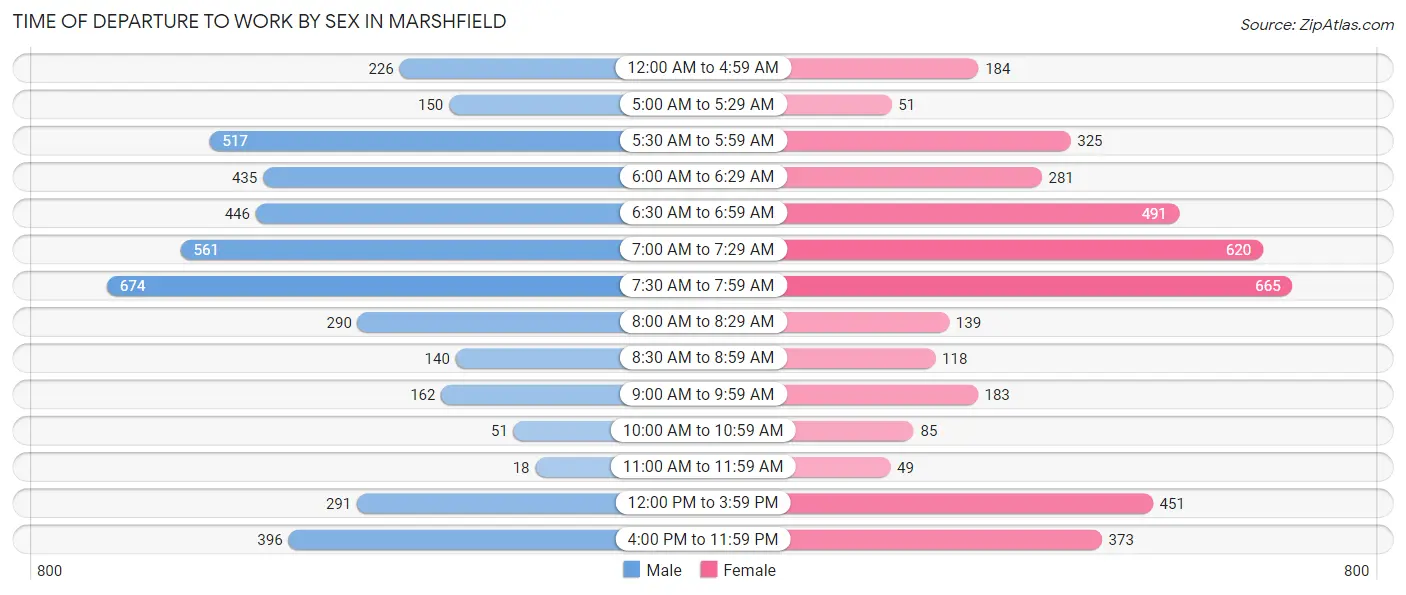 Time of Departure to Work by Sex in Marshfield