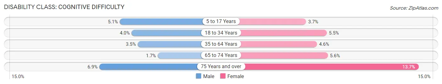 Disability in Neenah: <span>Cognitive Difficulty</span>