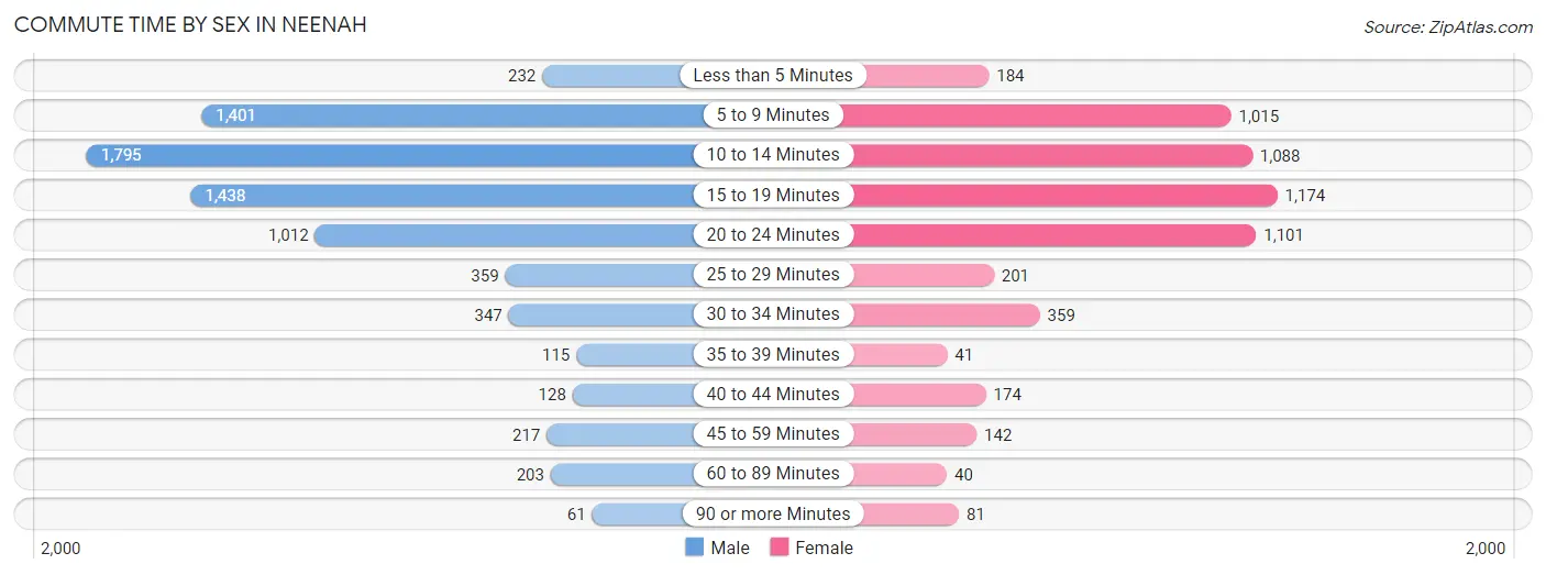 Commute Time by Sex in Neenah