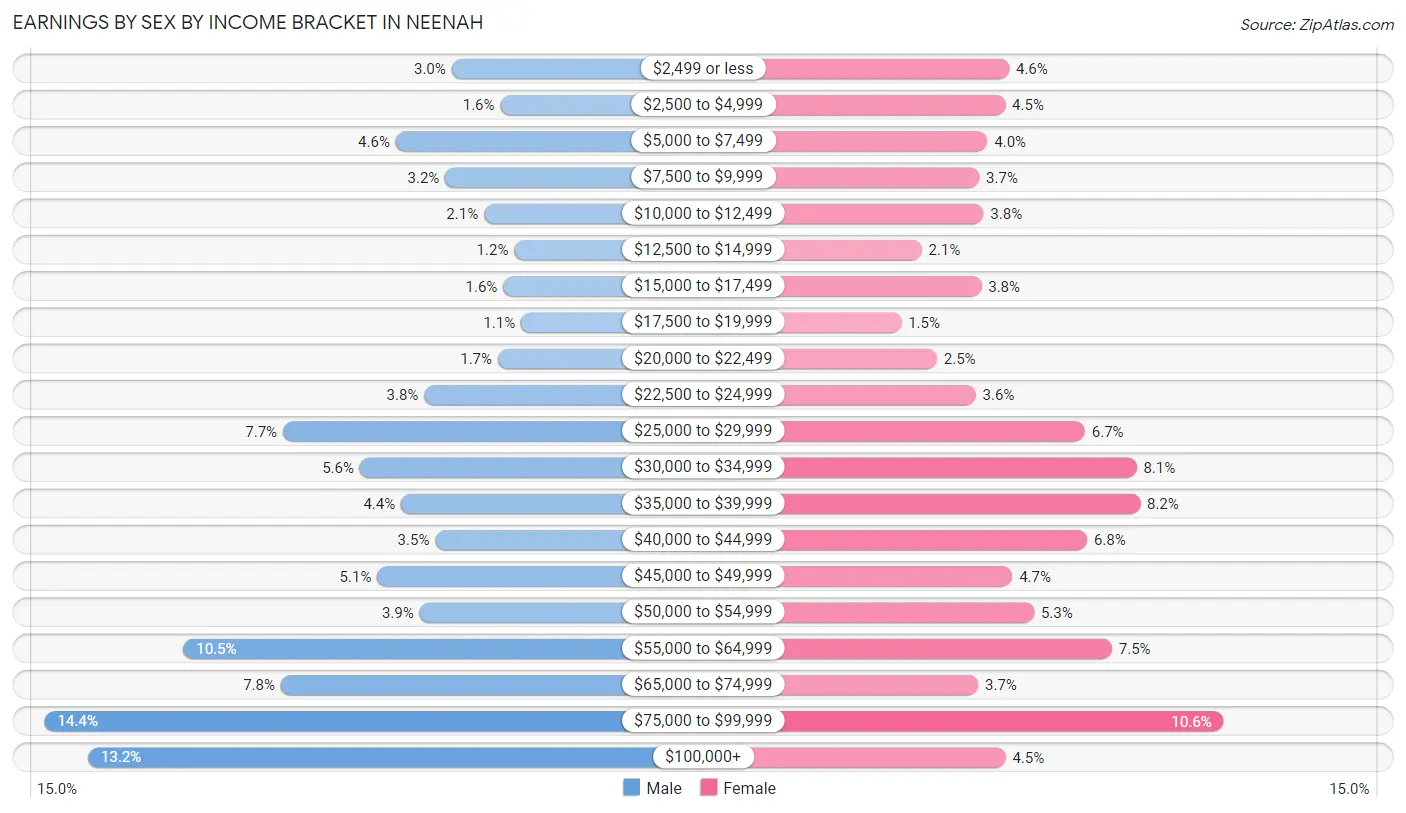 Earnings by Sex by Income Bracket in Neenah