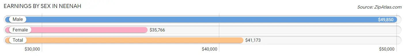 Earnings by Sex in Neenah