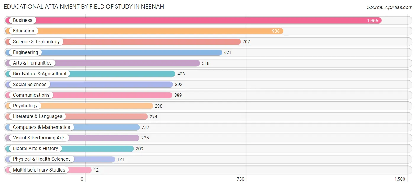 Educational Attainment by Field of Study in Neenah