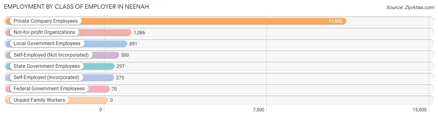 Employment by Class of Employer in Neenah