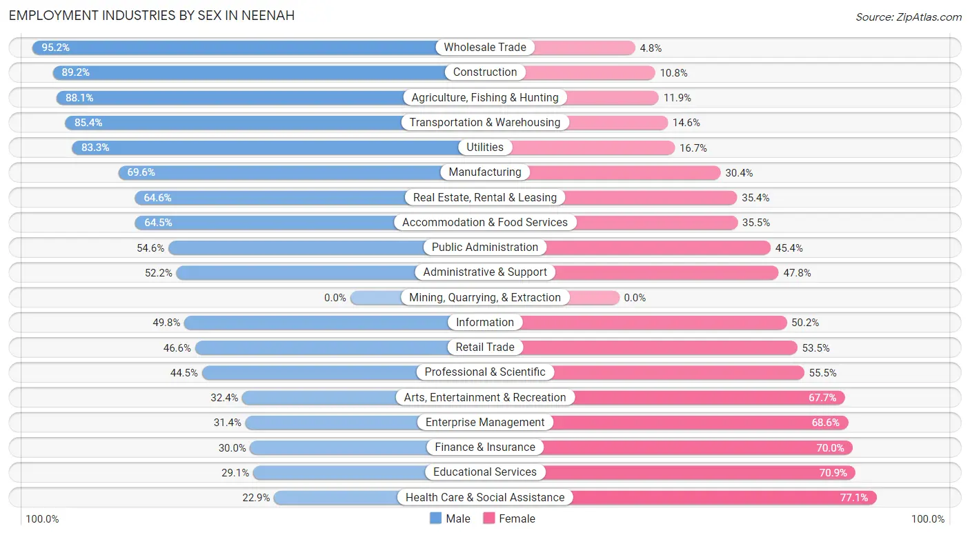 Employment Industries by Sex in Neenah