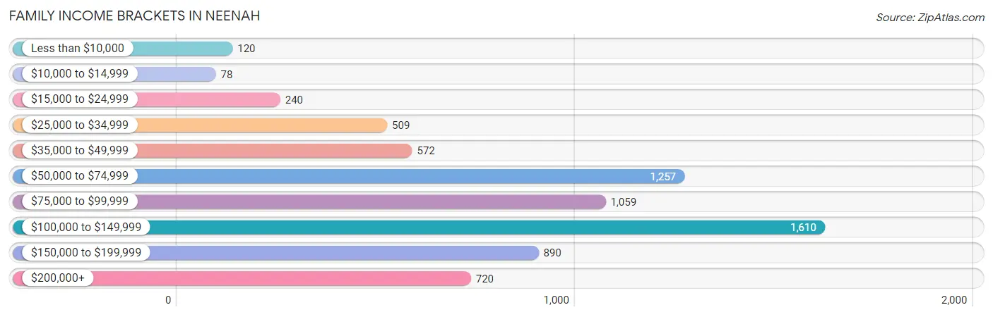 Family Income Brackets in Neenah