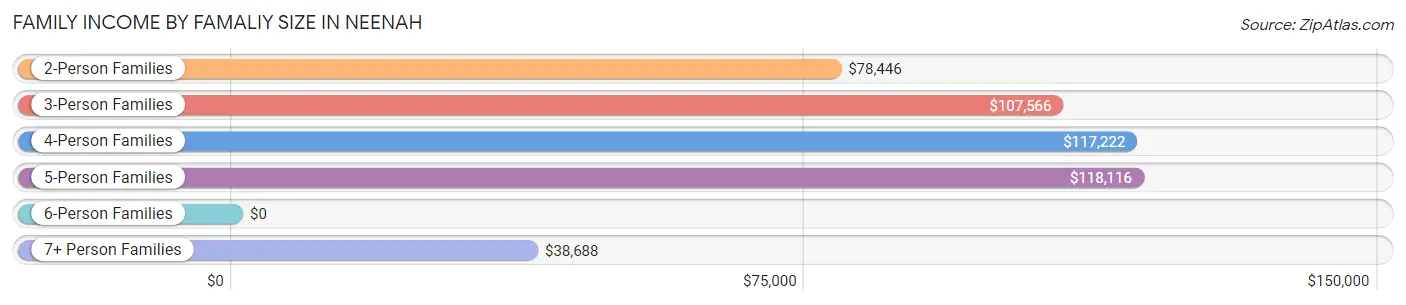 Family Income by Famaliy Size in Neenah