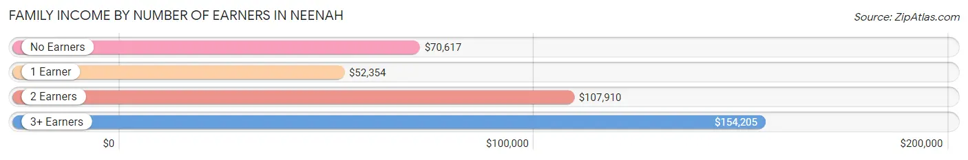 Family Income by Number of Earners in Neenah