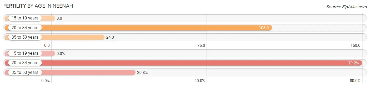 Female Fertility by Age in Neenah